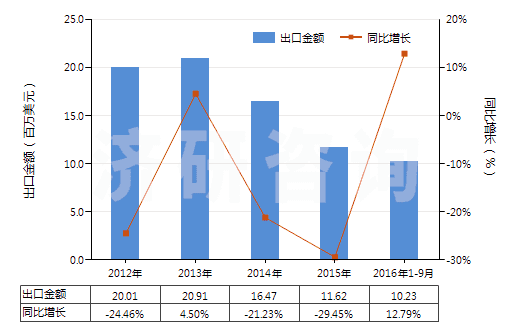 2012-2016年9月中國其他人造纖維長絲單紗(HS54033900)出口總額及增速統(tǒng)計 2012-2016年9月中國其他人造纖維長絲單紗(HS54033900)出口總額及增速統(tǒng)計